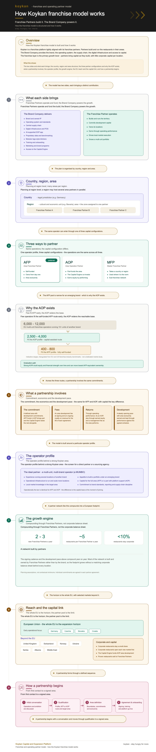 Franchise model infographic